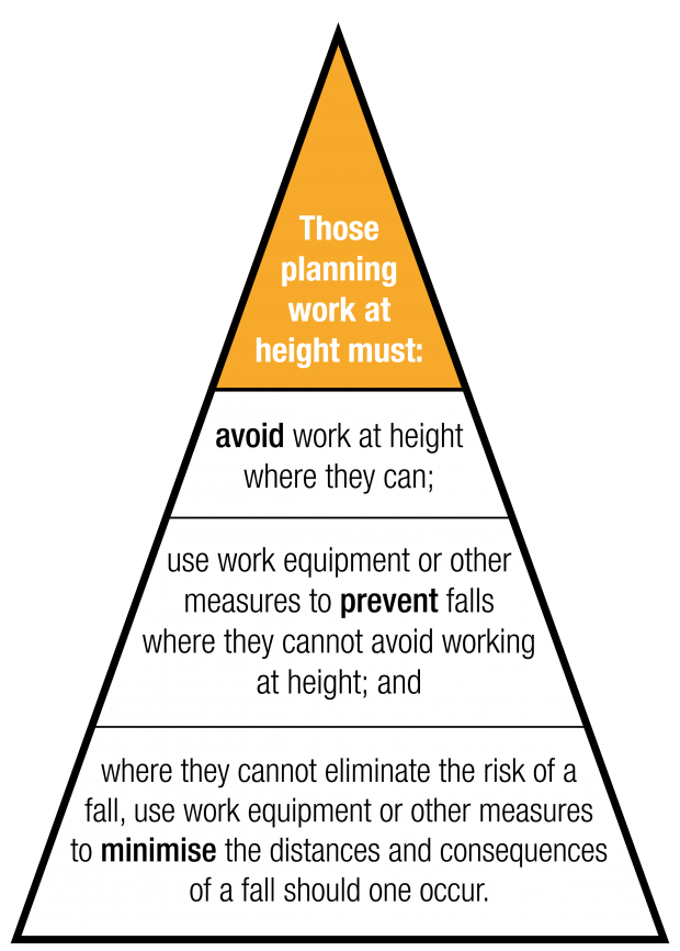 Hierarchy of fall protection measures - text accessible on webpage